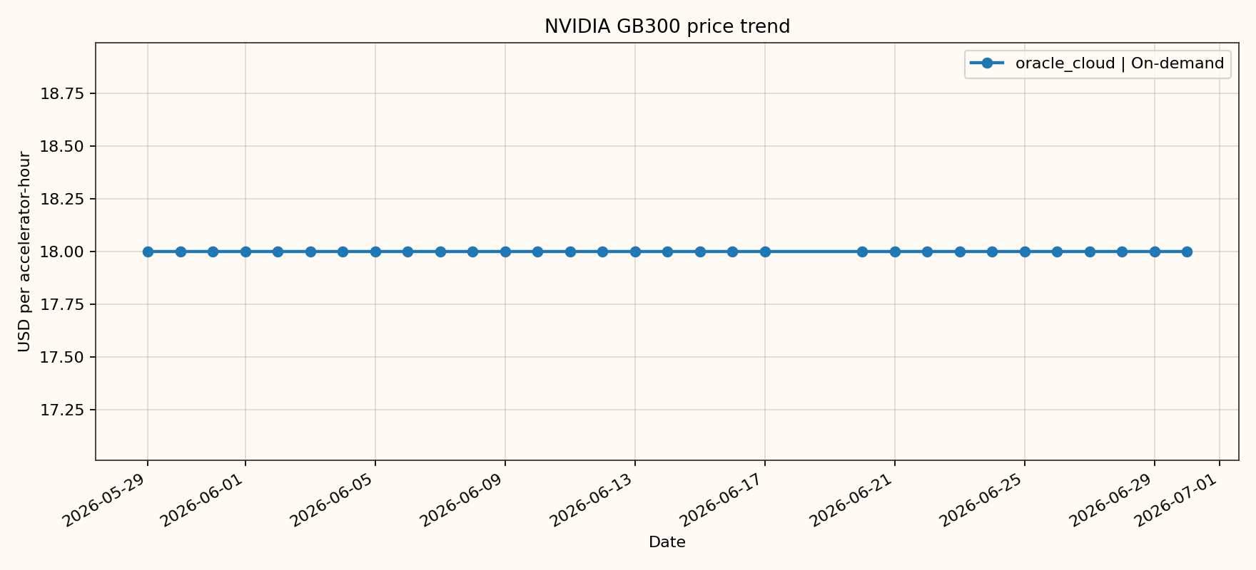 NVIDIA GB300